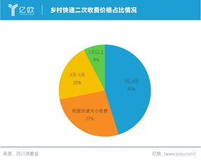 農村快遞 二次收費 與通達系 價格戰 淵源