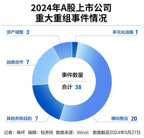 重組升溫年內已達13起，機構忙調研大額資金顯賬